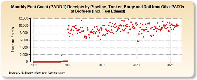 East Coast (PADD 1) Receipts by Pipeline, Tanker, and Barge from Other PADDs of Renewable Fuels (including Fuel Ethanol) (Thousand Barrels)