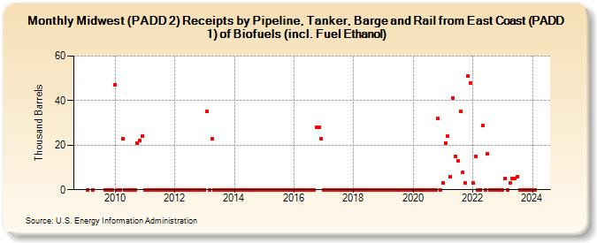 Midwest (PADD 2) Receipts by Pipeline, Tanker, Barge and Rail from East Coast (PADD 1) of Biofuels (incl. Fuel Ethanol) (Thousand Barrels)