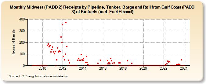 Midwest (PADD 2) Receipts by Pipeline, Tanker, Barge and Rail from Gulf Coast (PADD 3) of Biofuels (incl. Fuel Ethanol) (Thousand Barrels)