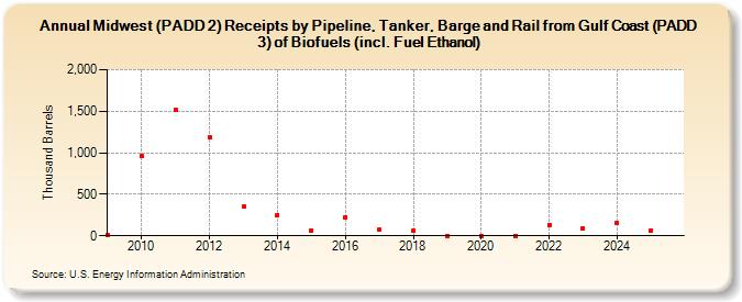 Midwest (PADD 2) Receipts by Pipeline, Tanker, and Barge from Gulf Coast (PADD 3) of Renewable Fuels (including Fuel Ethanol) (Thousand Barrels)