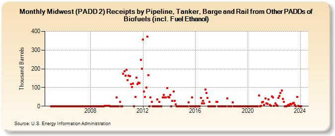 Midwest (PADD 2) Receipts by Pipeline, Tanker, Barge and Rail from Other PADDs of Biofuels (incl. Fuel Ethanol) (Thousand Barrels)