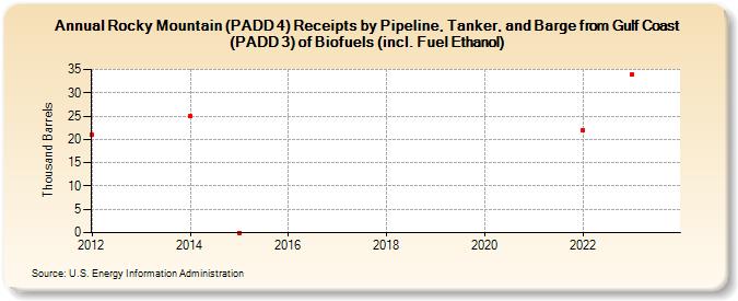 Rocky Mountain (PADD 4) Receipts by Pipeline, Tanker, and Barge from Gulf Coast (PADD 3) of Biofuels (incl. Fuel Ethanol) (Thousand Barrels)