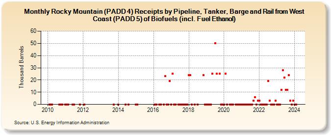 Rocky Mountain (PADD 4) Receipts by Pipeline, Tanker, Barge and Rail from West Coast (PADD 5) of Biofuels (incl. Fuel Ethanol) (Thousand Barrels)