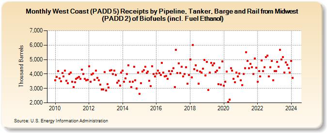 West Coast (PADD 5) Receipts by Pipeline, Tanker, Barge and Rail from Midwest (PADD 2) of Biofuels (incl. Fuel Ethanol) (Thousand Barrels)
