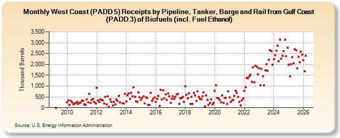 West Coast (PADD 5) Receipts by Pipeline, Tanker, and Barge from Gulf Coast (PADD 3) of Renewable Fuels (including Fuel Ethanol) (Thousand Barrels)