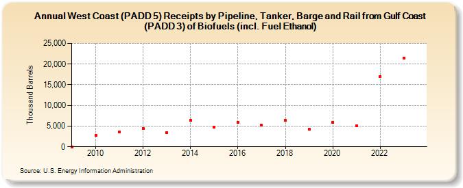 West Coast (PADD 5) Receipts by Pipeline, Tanker, Barge and Rail from Gulf Coast (PADD 3) of Biofuels (incl. Fuel Ethanol) (Thousand Barrels)