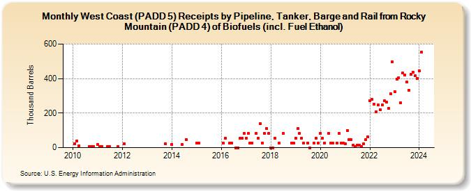 West Coast (PADD 5) Receipts by Pipeline, Tanker, Barge and Rail from Rocky Mountain (PADD 4) of Biofuels (incl. Fuel Ethanol) (Thousand Barrels)