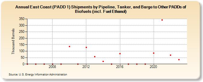 East Coast (PADD 1) Shipments by Pipeline, Tanker, and Barge to Other PADDs of Biofuels (incl. Fuel Ethanol) (Thousand Barrels)