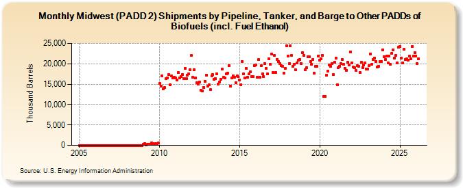 Midwest (PADD 2) Shipments by Pipeline, Tanker, and Barge to Other PADDs of Renewable Fuels (including Fuel Ethanol) (Thousand Barrels)