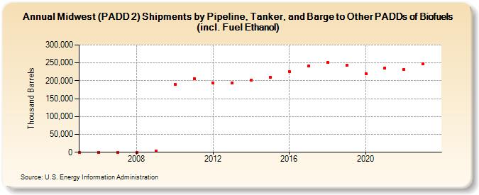 Midwest (PADD 2) Shipments by Pipeline, Tanker, and Barge to Other PADDs of Biofuels (incl. Fuel Ethanol) (Thousand Barrels)