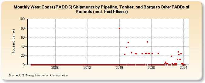 West Coast (PADD 5) Shipments by Pipeline, Tanker, and Barge to Other PADDs of Biofuels (incl. Fuel Ethanol) (Thousand Barrels)