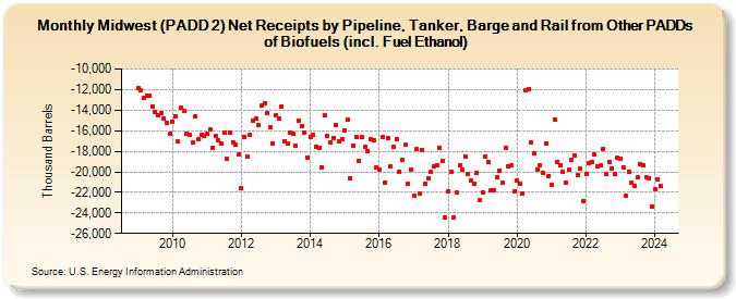 Midwest (PADD 2) Net Receipts by Pipeline, Tanker, Barge and Rail from Other PADDs of Biofuels (incl. Fuel Ethanol) (Thousand Barrels)