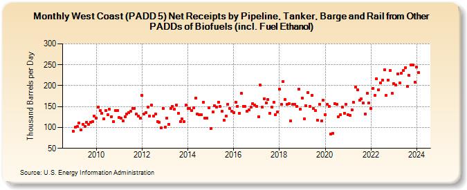 West Coast (PADD 5) Net Receipts by Pipeline, Tanker, Barge and Rail from Other PADDs of Biofuels (incl. Fuel Ethanol) (Thousand Barrels per Day)