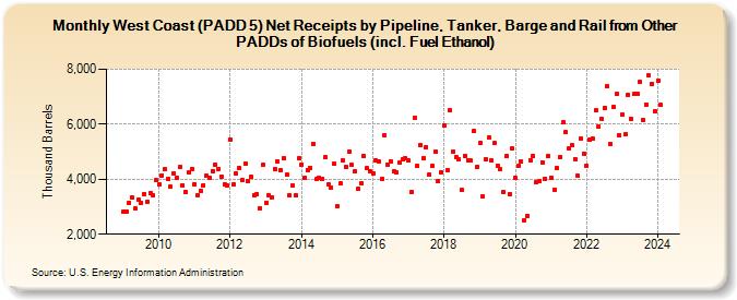 West Coast (PADD 5) Net Receipts by Pipeline, Tanker, Barge and Rail from Other PADDs of Biofuels (incl. Fuel Ethanol) (Thousand Barrels)