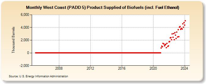 West Coast (PADD 5) Product Supplied of Biofuels (incl. Fuel Ethanol) (Thousand Barrels)
