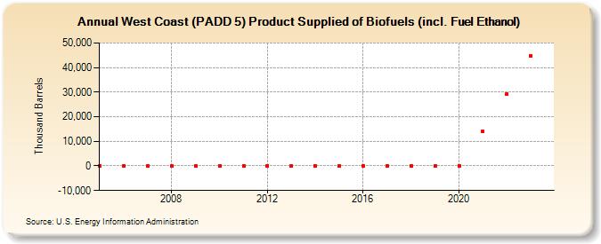 West Coast (PADD 5) Product Supplied of Biofuels (incl. Fuel Ethanol) (Thousand Barrels)