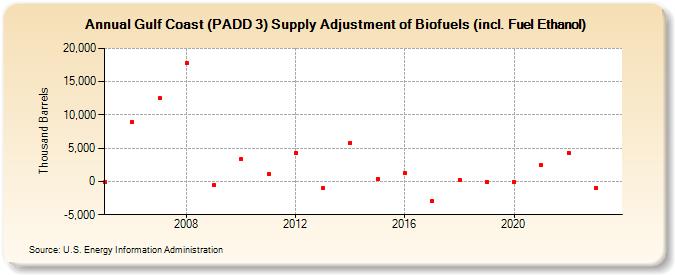 Gulf Coast (PADD 3) Supply Adjustment of Biofuels (incl. Fuel Ethanol) (Thousand Barrels)