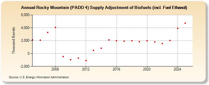 Rocky Mountain (PADD 4) Supply Adjustment of Renewable Fuels (including Fuel Ethanol) (Thousand Barrels)