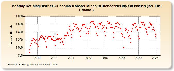 Refining District Oklahoma-Kansas-Missouri Blender Net Input of Biofuels (incl. Fuel Ethanol) (Thousand Barrels)