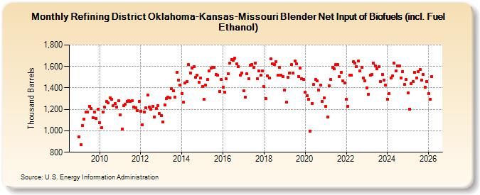 Refining District Oklahoma-Kansas-Missouri Blender Net Input of Renewable Fuels (including Fuel Ethanol) (Thousand Barrels)