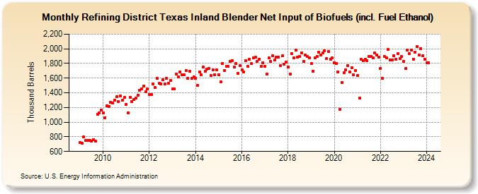 Refining District Texas Inland Blender Net Input of Biofuels (incl. Fuel Ethanol) (Thousand Barrels)