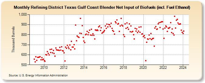 Refining District Texas Gulf Coast Blender Net Input of Biofuels (incl. Fuel Ethanol) (Thousand Barrels)