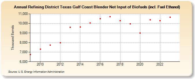 Refining District Texas Gulf Coast Blender Net Input of Biofuels (incl. Fuel Ethanol) (Thousand Barrels)