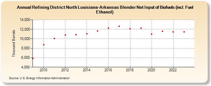 Refining District North Louisiana-Arkansas Blender Net Input of Biofuels (incl. Fuel Ethanol) (Thousand Barrels)