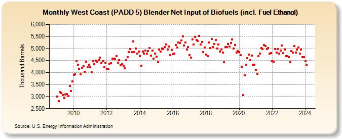 West Coast (PADD 5) Blender Net Input of Biofuels (incl. Fuel Ethanol) (Thousand Barrels)