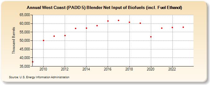 West Coast (PADD 5) Blender Net Input of Biofuels (incl. Fuel Ethanol) (Thousand Barrels)