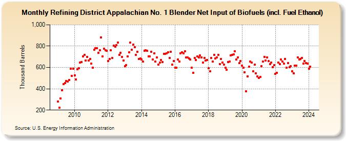 Refining District Appalachian No. 1 Blender Net Input of Biofuels (incl. Fuel Ethanol) (Thousand Barrels)