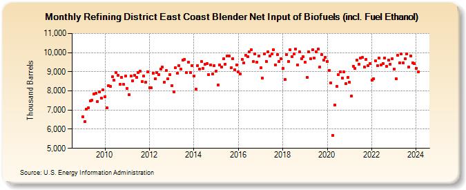 Refining District East Coast Blender Net Input of Biofuels (incl. Fuel Ethanol) (Thousand Barrels)