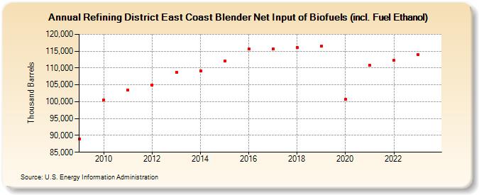 Refining District East Coast Blender Net Input of Biofuels (incl. Fuel Ethanol) (Thousand Barrels)