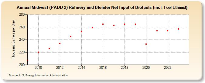 Midwest (PADD 2) Refinery and Blender Net Input of Biofuels (incl. Fuel Ethanol) (Thousand Barrels per Day)