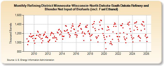 Refining District Minnesota-Wisconsin-North Dakota-South Dakota Refinery and Blender Net Input of Renewable Fuels (including Fuel Ethanol) (Thousand Barrels)