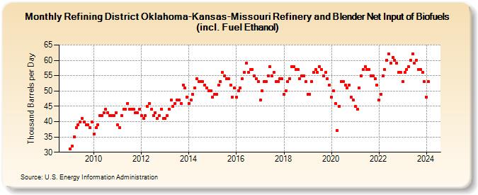 Refining District Oklahoma-Kansas-Missouri Refinery and Blender Net Input of Biofuels (incl. Fuel Ethanol) (Thousand Barrels per Day)