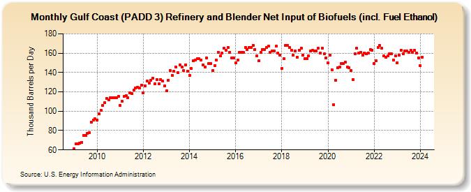 Gulf Coast (PADD 3) Refinery and Blender Net Input of Biofuels (incl. Fuel Ethanol) (Thousand Barrels per Day)