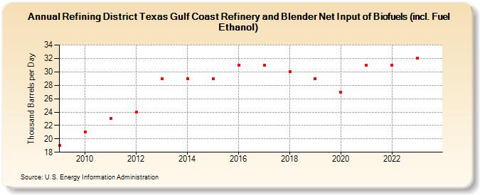 Refining District Texas Gulf Coast Refinery and Blender Net Input of Biofuels (incl. Fuel Ethanol) (Thousand Barrels per Day)