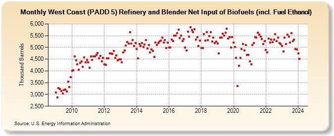 West Coast (PADD 5) Refinery and Blender Net Input of Biofuels (incl. Fuel Ethanol) (Thousand Barrels)