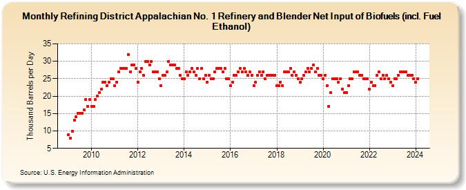 Refining District Appalachian No. 1 Refinery and Blender Net Input of Biofuels (incl. Fuel Ethanol) (Thousand Barrels per Day)
