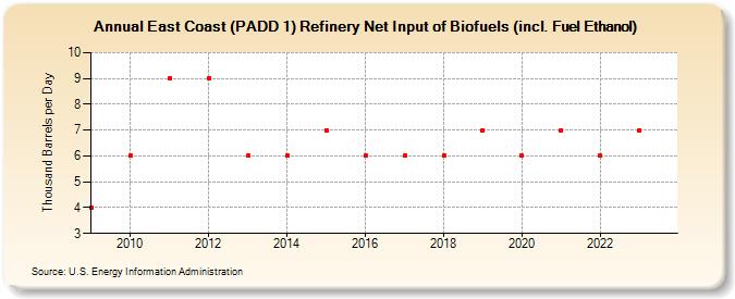 East Coast (PADD 1) Refinery Net Input of Biofuels (incl. Fuel Ethanol) (Thousand Barrels per Day)