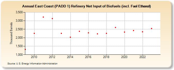East Coast (PADD 1) Refinery Net Input of Biofuels (incl. Fuel Ethanol) (Thousand Barrels)