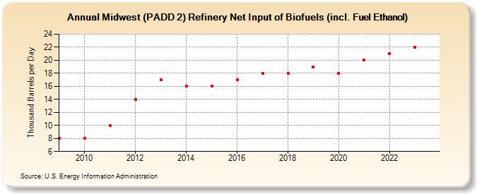 Midwest (PADD 2) Refinery Net Input of Biofuels (incl. Fuel Ethanol) (Thousand Barrels per Day)