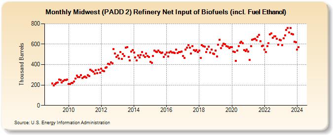 Midwest (PADD 2) Refinery Net Input of Biofuels (incl. Fuel Ethanol) (Thousand Barrels)