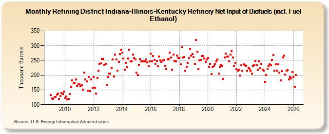 Refining District Indiana-Illinois-Kentucky Refinery Net Input of Renewable Fuels (including Fuel Ethanol) (Thousand Barrels)
