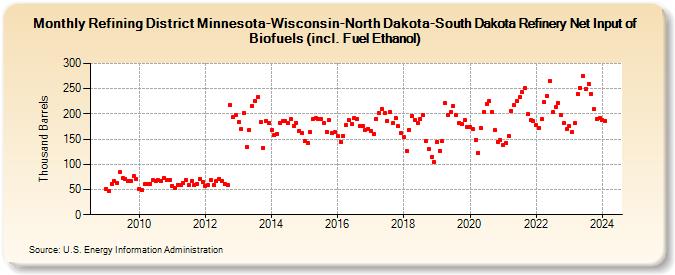 Refining District Minnesota-Wisconsin-North Dakota-South Dakota Refinery Net Input of Biofuels (incl. Fuel Ethanol) (Thousand Barrels)