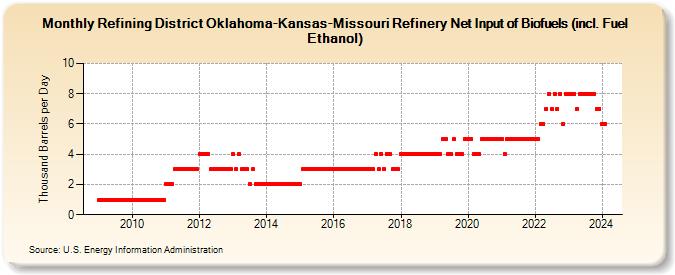 Refining District Oklahoma-Kansas-Missouri Refinery Net Input of Biofuels (incl. Fuel Ethanol) (Thousand Barrels per Day)