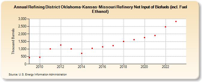 Refining District Oklahoma-Kansas-Missouri Refinery Net Input of Biofuels (incl. Fuel Ethanol) (Thousand Barrels)
