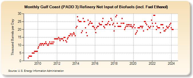 Gulf Coast (PADD 3) Refinery Net Input of Biofuels (incl. Fuel Ethanol) (Thousand Barrels per Day)