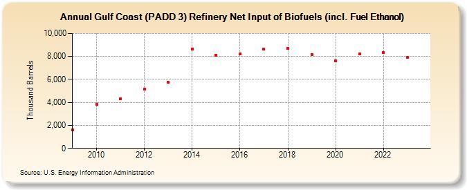 Gulf Coast (PADD 3) Refinery Net Input of Biofuels (incl. Fuel Ethanol) (Thousand Barrels)